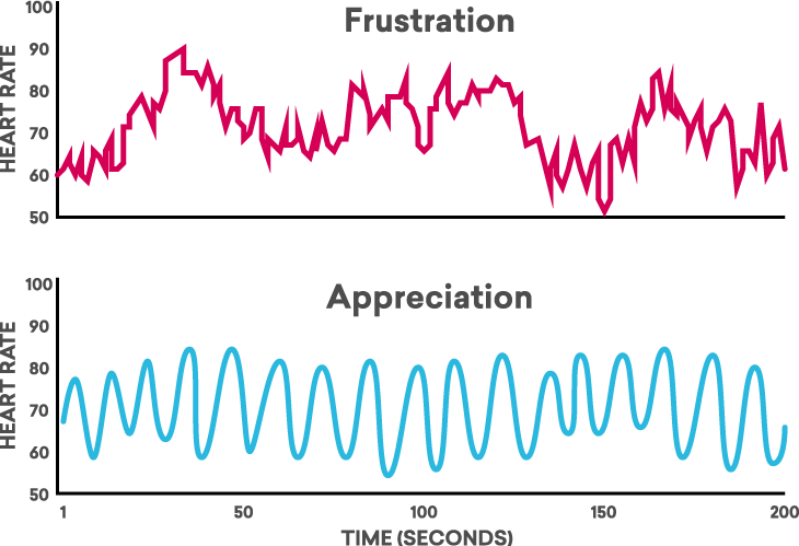 Frustration Versus Appreciation HRV Coherence 